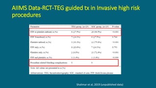AIIMS Data-RCT-TEG guided tx in Invasive high risk
procedures
Shalimar et al, 2019 (unpublished data)
 