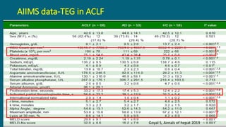 AIIMS data-TEG in ACLF
Goyal S, Annals of hepat 2019
 