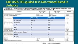 ILBS DATA-TEG guided Tx in Non variceal bleed in
cirrhotics
Manoj K et al, Hepatology 2019
TEG (n=49) SOC(n=47)
FFP (per/pt) * 440mL 880 mL
Plt(pools)* 26 71
Cryo* 78 814
TRALI * 6 23
TACO 5 10
Failure to control bleed = =
rebleed = =
Mortality = =
 
