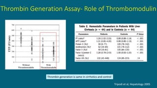 Thrombin Generation Assay- Role of Thrombomodulin
Thrombin generation is same in cirrhotics and control
Tripodi et al, Hepatology 2005
 