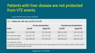 Patients with liver disease are not protected
from VTE events
Cases=99,444 and controls 4,96,872
Sogaard et al, AJG 2009
 