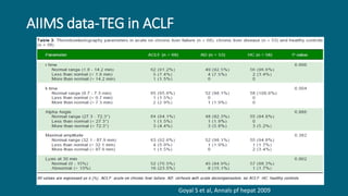 AIIMS data-TEG in ACLF
Goyal S et al, Annals pf hepat 2009
 