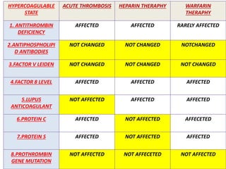 HYPERCOAGULABLE
STATE
ACUTE THROMBOSIS HEPARIN THERAPHY WARFARIN
THERAPHY
1. ANTITHROMBIN
DEFICIENCY
AFFECTED AFFECTED RARELY AFFECTED
2.ANTIPHOSPHOLIPI
D ANTIBODIES
NOT CHANGED NOT CHANGED NOTCHANGED
3.FACTOR V LEIDEN NOT CHANGED NOT CHANGED NOT CHANGED
4.FACTOR 8 LEVEL AFFECTED AFFECTED AFFECTED
5.LUPUS
ANTICOAGULANT
NOT AFFECTED AFFECTED AFFECTED
6.PROTEIN C AFFECTED NOT AFFECTED AFFECETED
7.PROTEIN S AFFECTED NOT AFFECTED AFFECTED
8.PROTHROMBIN
GENE MUTATION
NOT AFFECTED NOT AFFECETED NOT AFFECTED
 