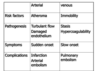 Arterial venous
Risk factors Atheroma Immobility
Pathogenesis Turbulant flow
Damaged
endothelium
Stasis
Hypercoagulability
Symptoms Sudden onset Slow onset
Complications Infarction
Arterial
embolism
Pulmonary
embolism
 