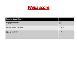 Total of Above Score
>3High probability
1 or 2Moderate probability
< 0Low probability
Wells score
 