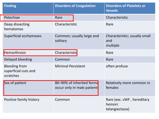 Finding Disorders of Coagulation Disorders of Platelets or
Vessels
Petechiae Rare Characteristic
Deep dissecting
hematomas
Characteristic Rare
Superficial ecchymoses Common; usually large and
solitary
Characteristic; usually small
and
multiple
Hemarthrosis Characteristic Rare
Delayed bleeding Common Rare
Bleeding from
superficial cuts and
scratches
Minimal Persistent often profuse
Sex of patient 80–90% of inherited forms
occur only in male patients
Relatively more common in
females
Positive family history Common Rare (exc. vWF , hereditary
hemorr.
telangiectasia)
 