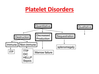 Platelet Disorders
Destruction
Decreased
Production
Sequestration
Immune Non-immune
ITP TTP
DIC
HELLP
Sepsis
splenomegaly
Marrow failure
Quantitative Qualitative
 