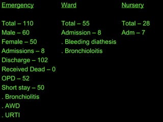 Nursery Total – 28 Adm – 7 Ward Total – 55 Admission – 8 . Bleeding diathesis . Bronchioloitis Emergency Total – 110 Male – 60 Female – 50 Admissions – 8 Discharge – 102 Received Dead – 0 OPD – 52 Short stay – 50 . Bronchiolitis . AWD . URTI 