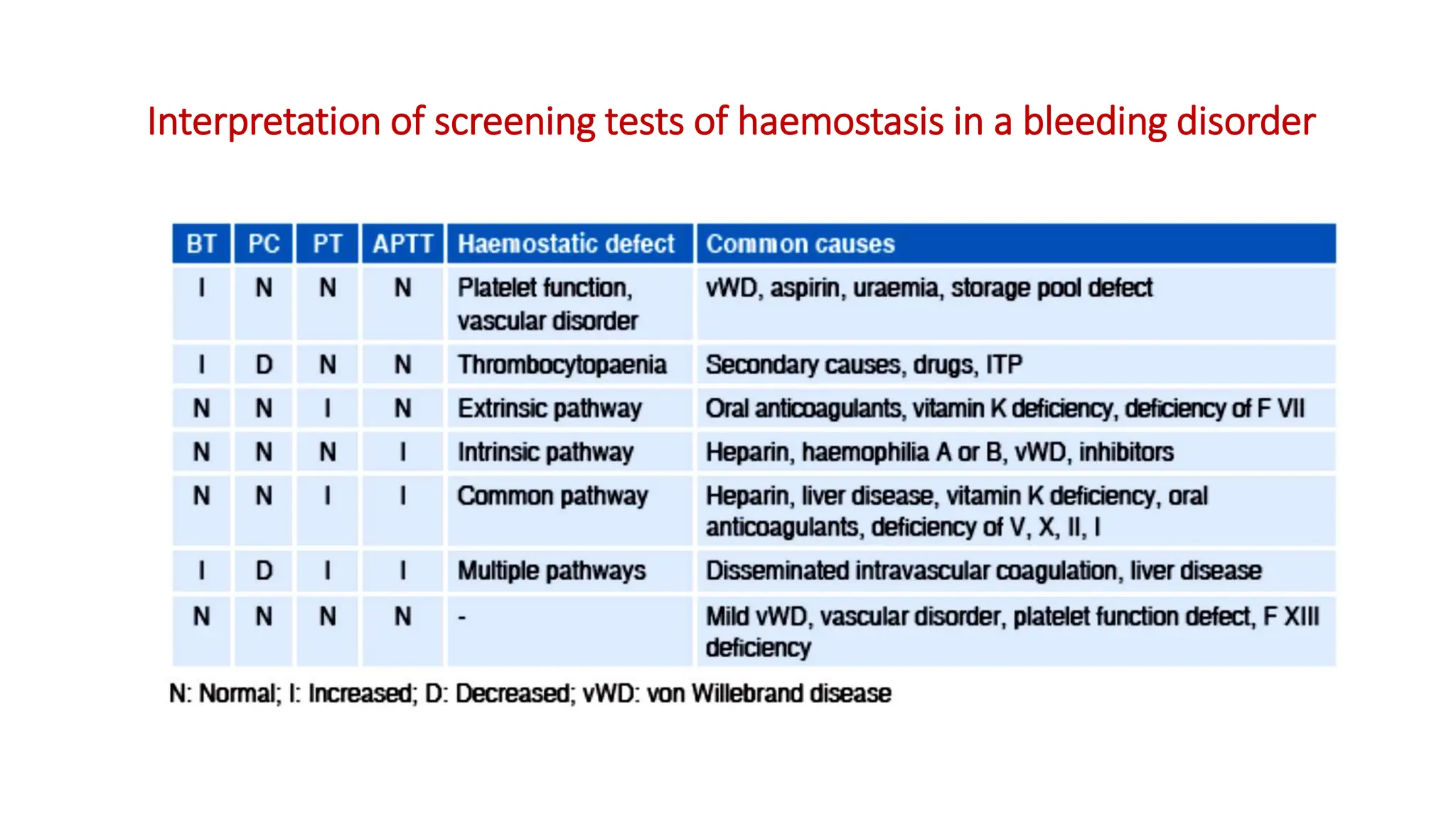 Interpretation of screening tests of haemostasis in a bleeding disorder
 