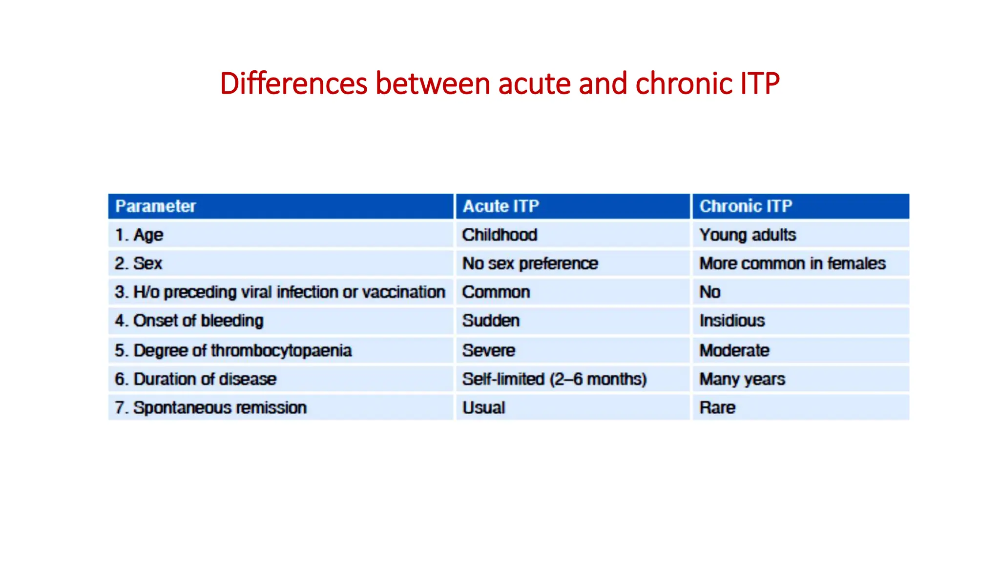 Differences between acute and chronic ITP
 