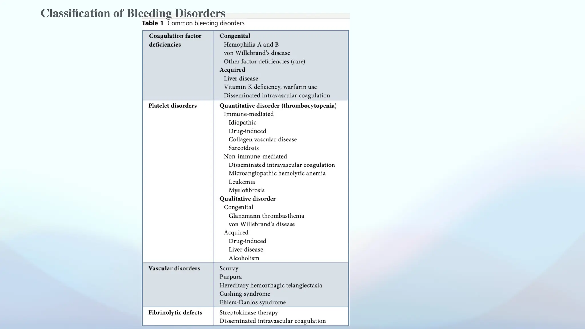 Classification of Bleeding Disorders
 