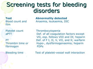 Screening tests for bleeding disorders Test  Abnormality detected Blood count and  Anaemia, leukaemia, DIC film  Platelet count  Thrombocytopenia aPTT  Def. of all coagulation factors except VII, esp. follows VIII and IX; heparin PT  Def. of F I, II, V, VII, and X; warfarin Thrombin time or  Hypo-, dysfibrinogenaemia; heparin  fibrinogen  FDPs Bleeding time  Test of platelet-vessel wall interaction 