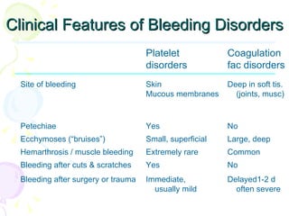 Clinical Features of Bleeding Disorders Platelet Coagulation  disorders fac disorders Site of bleeding Skin Deep in soft tis. Mucous membranes   (joints, musc)     Petechiae Yes No Ecchymoses (“bruises”) Small, superficial Large, deep Hemarthrosis / muscle bleeding Extremely rare Common Bleeding after cuts & scratches Yes No Bleeding after surgery or trauma Immediate, Delayed1-2 d   usually mild   often severe 