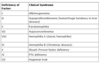 Bleeding disorders | PPTX