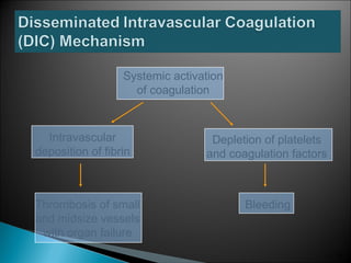 Systemic activation
of coagulation
Intravascular
deposition of fibrin
Depletion of platelets
and coagulation factors
BleedingThrombosis of small
and midsize vessels
with organ failure
73
 