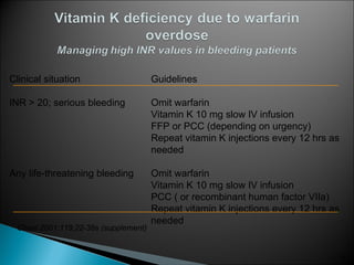 Clinical situation Guidelines
INR > 20; serious bleeding Omit warfarin
Vitamin K 10 mg slow IV infusion
FFP or PCC (depending on urgency)
Repeat vitamin K injections every 12 hrs as
needed
Any life-threatening bleeding Omit warfarin
Vitamin K 10 mg slow IV infusion
PCC ( or recombinant human factor VIIa)
Repeat vitamin K injections every 12 hrs as
needed
Chest 2001:119;22-38s (supplement)
81
 