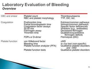 CBC and smear Platelet count Thrombocytopenia
RBC and platelet morphology TTP, DIC, etc.
Coagulation Prothrombin time Extrinsic/common pathways
Partial thromboplastin time Intrinsic/common pathways
Coagulation factor assays Specific factor deficiencies
50:50 mix Inhibitors (e.g., antibodies)
Fibrinogen assay Decreased fibrinogen
Thrombin time Qualitative/quantitative
fibrinogen defects
FDPs or D-dimer Fibrinolysis (DIC)
Platelet function von Willebrand factor vWD
Bleeding time In vivo test (non-specific)
Platelet function analyzer (PFA) Qualitative platelet disorders
and vWD
Platelet function tests Qualitative platelet disorders
83
 