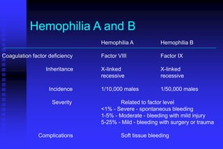 bleeding-disorders-ppt