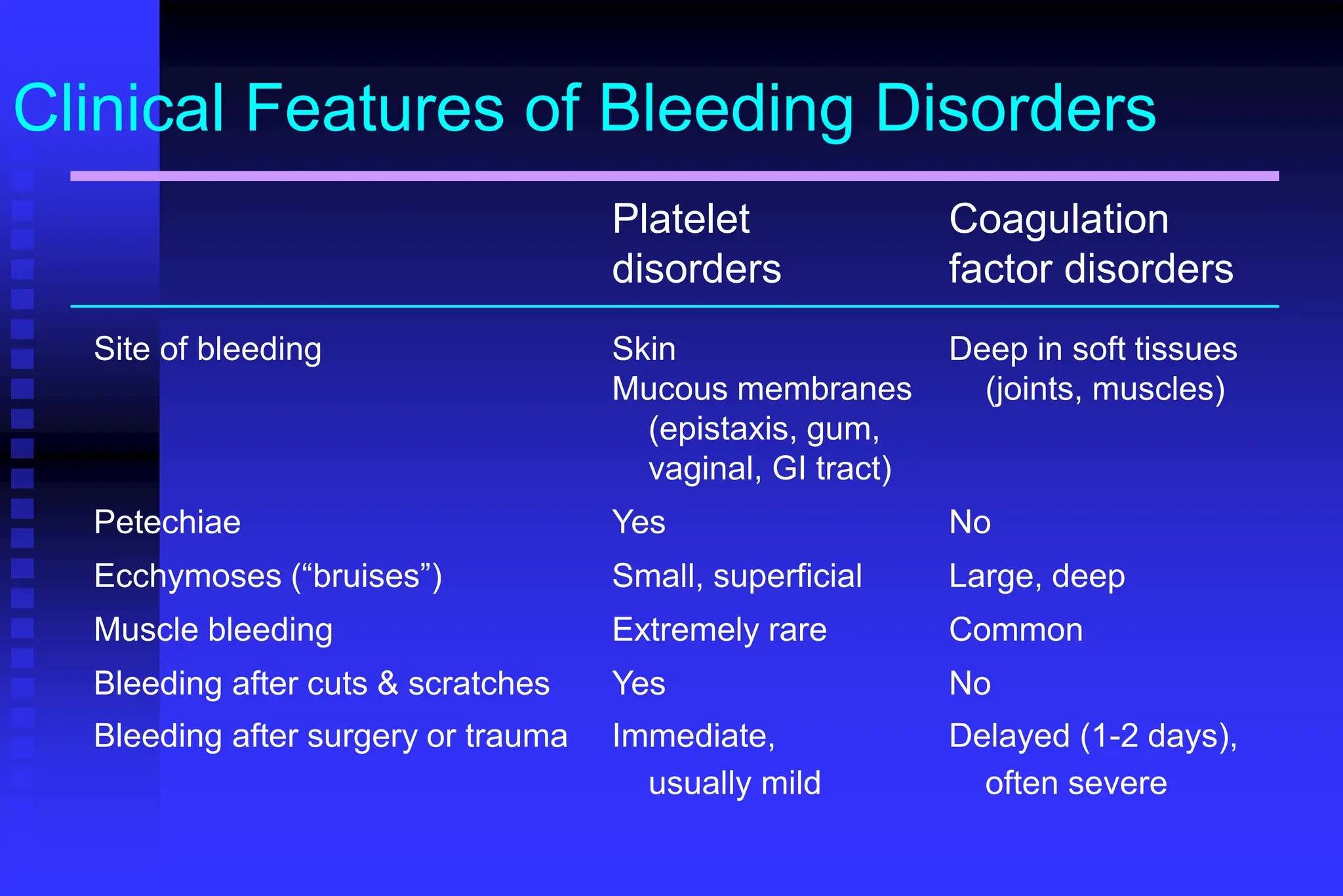 Clinical Features of Bleeding Disorders
Platelet Coagulation
disorders factor disorders
Site of bleeding Skin Deep in soft tissues
Mucous membranes (joints, muscles)
(epistaxis, gum,
vaginal, GI tract)
Petechiae Yes No
Ecchymoses (“bruises”) Small, superficial Large, deep
Muscle bleeding Extremely rare Common
Bleeding after cuts & scratches Yes No
Bleeding after surgery or trauma Immediate, Delayed (1-2 days),
usually mild often severe
 