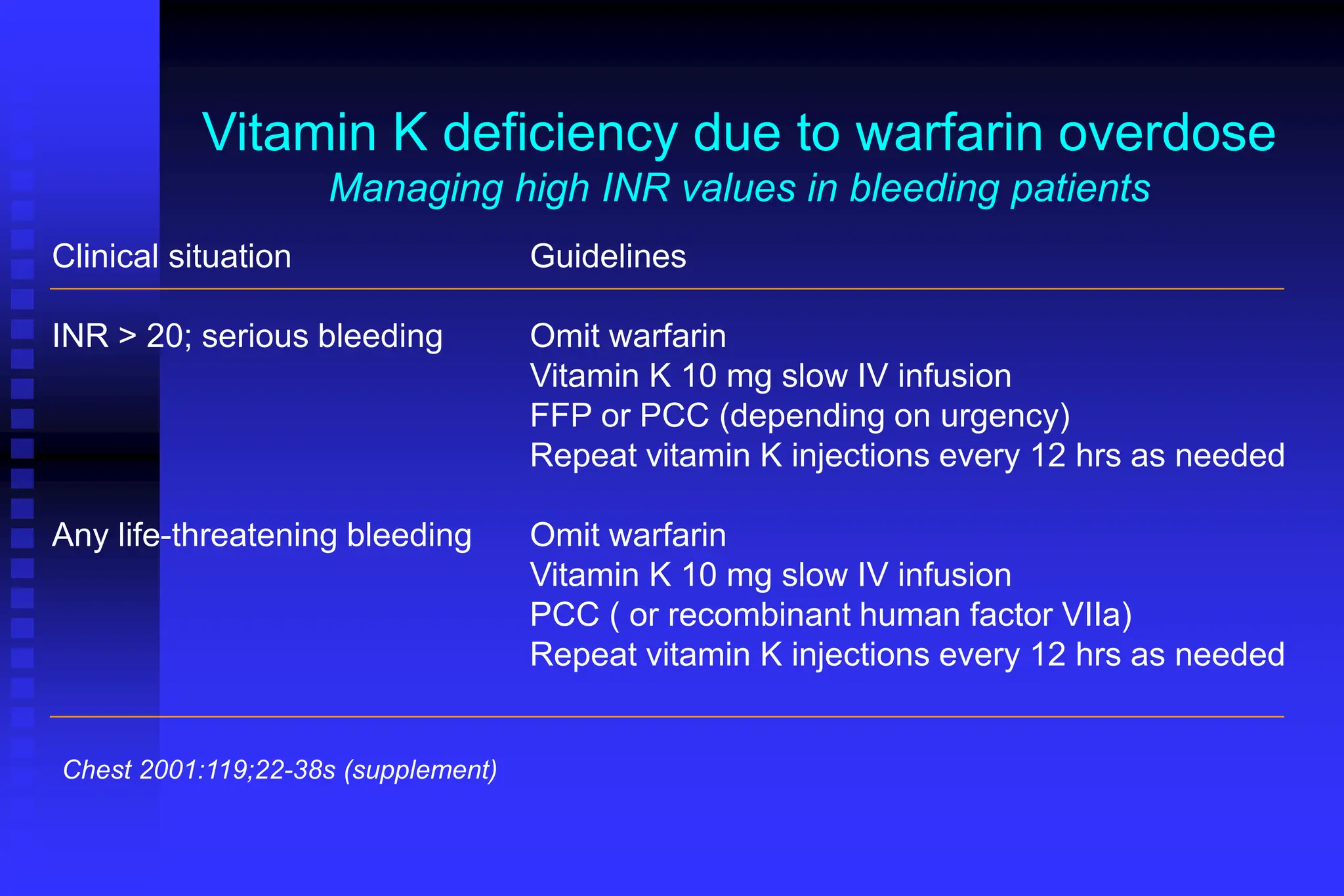 Vitamin K deficiency due to warfarin overdose
Managing high INR values in bleeding patients
Clinical situation Guidelines
INR > 20; serious bleeding Omit warfarin
Vitamin K 10 mg slow IV infusion
FFP or PCC (depending on urgency)
Repeat vitamin K injections every 12 hrs as needed
Any life-threatening bleeding Omit warfarin
Vitamin K 10 mg slow IV infusion
PCC ( or recombinant human factor VIIa)
Repeat vitamin K injections every 12 hrs as needed
Chest 2001:119;22-38s (supplement)
 