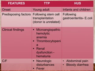 FEATURES TTP HUS
Onset Young adult Infants and children
Predisposing factors Following stem cell
transplantation
(donor is unrelated)
Following
gastroenteritis- E.coli
Clinical findings  Microangiopathic
hemolytic
anemia
 Thrombocytopeni
a
 Renal
dysfunction -
hematuria
C/F  Neurologic
disturbances
 Fever
• Abdominal pain
• Bloody diarrhea
 
