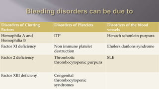 Disorders of Clotting
Factors
Disorders of Platelets Disorders of the blood
vessels
Hemophila A and
Hemophilia B
ITP Henoch schonlein purpura
Factor XI deficiency Non immune platelet
destruction
Eholers danlons syndrome
Factor 2 deficiency Thrombotic
thrombocytopenic purpura
SLE
Factor XIII deficieny Congenital
thrombocytopenic
syndromes
 