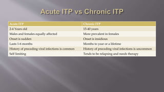 Acute ITP Chronic ITP
2-4 Years old 15-40 years
Males and females equally affected More prevalent in females
Onset is sudden Onset is insidious
Lasts 1-6 months Months to year or a lifetime
History of preceding viral infections is common History of preceding viral infections is uncommon
Self limiting Tends to be relapsing and needs therapy
 