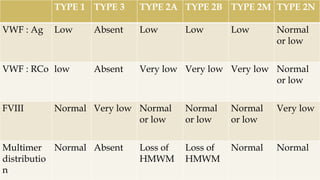 TYPE 1 TYPE 3 TYPE 2A TYPE 2B TYPE 2M TYPE 2N
VWF : Ag Low Absent Low Low Low Normal
or low
VWF : RCo low Absent Very low Very low Very low Normal
or low
FVIII Normal Very low Normal
or low
Normal
or low
Normal
or low
Very low
Multimer
distributio
n
Normal Absent Loss of
HMWM
Loss of
HMWM
Normal Normal
 