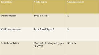 Treatment VWD types Administration
Desmopressin Type 1 VWD IV
VWF concentrates Type 2 and Type 3 IV
Antifibrinolytics Mucosal bleeding, all types
of VWD
PO or IV
 