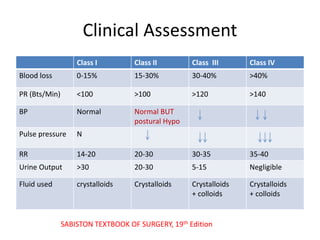 Clinical Assessment
Class I Class II Class III Class IV
Blood loss 0-15% 15-30% 30-40% >40%
PR (Bts/Min) <100 >100 >120 >140
BP Normal Normal BUT
postural Hypo
Pulse pressure N
RR 14-20 20-30 30-35 35-40
Urine Output >30 20-30 5-15 Negligible
Fluid used crystalloids Crystalloids Crystalloids
+ colloids
Crystalloids
+ colloids
SABISTON TEXTBOOK OF SURGERY, 19th Edition
 