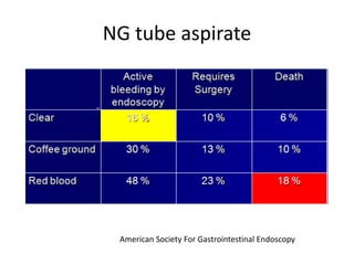 NG tube aspirate
American Society For Gastrointestinal Endoscopy
 