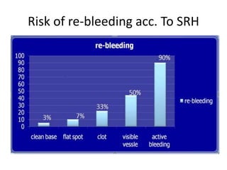 Risk of re-bleeding acc. To SRH
 