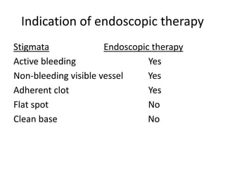 Indication of endoscopic therapy
Stigmata Endoscopic therapy
Active bleeding Yes
Non-bleeding visible vessel Yes
Adherent clot Yes
Flat spot No
Clean base No
 