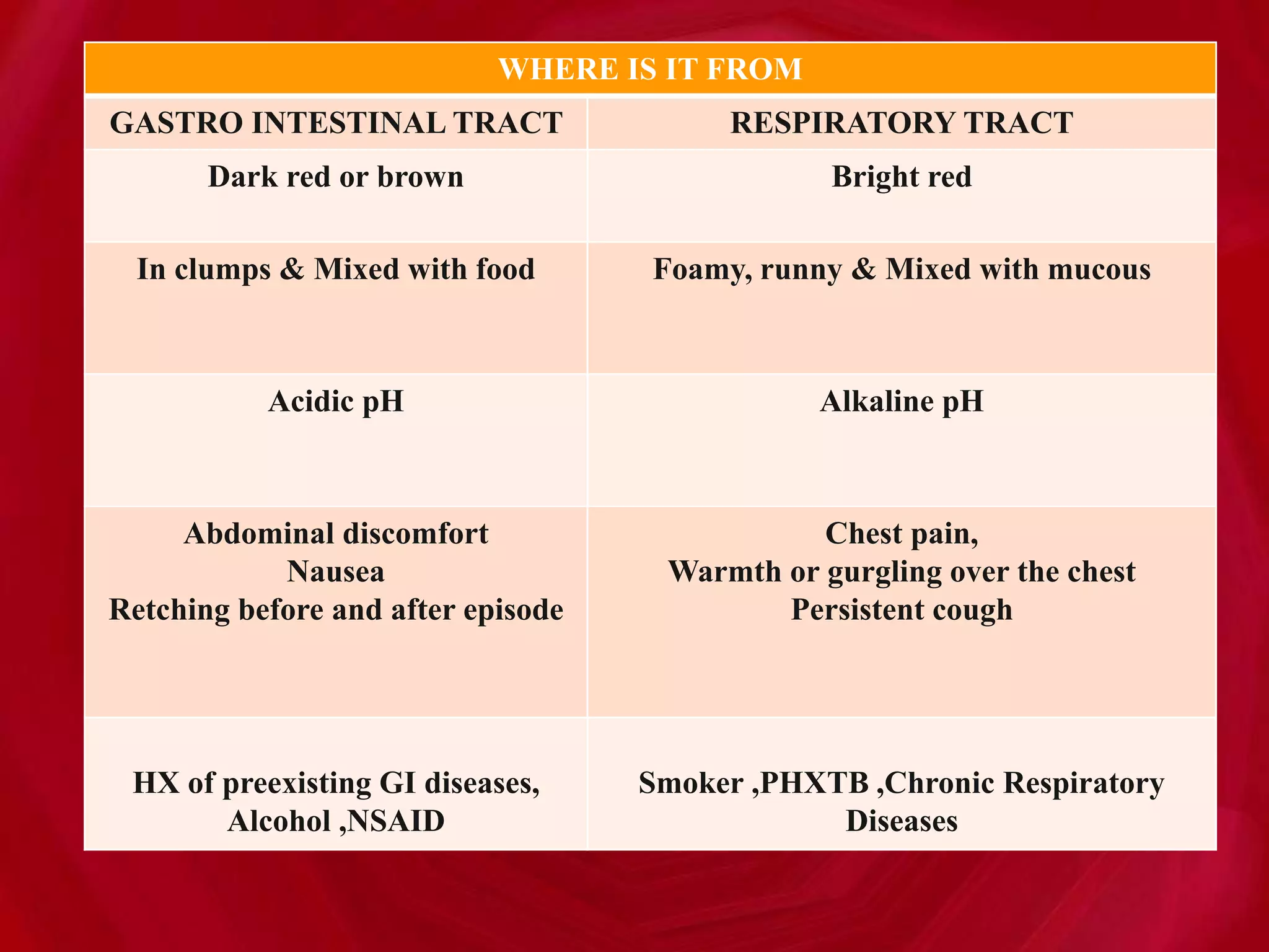 WHERE IS IT FROM
GASTRO INTESTINAL TRACT RESPIRATORY TRACT
Dark red or brown Bright red
In clumps & Mixed with food Foamy, runny & Mixed with mucous
Acidic pH Alkaline pH
Abdominal discomfort
Nausea
Retching before and after episode
Chest pain,
Warmth or gurgling over the chest
Persistent cough
HX of preexisting GI diseases,
Alcohol ,NSAID
Smoker ,PHXTB ,Chronic Respiratory
Diseases
 