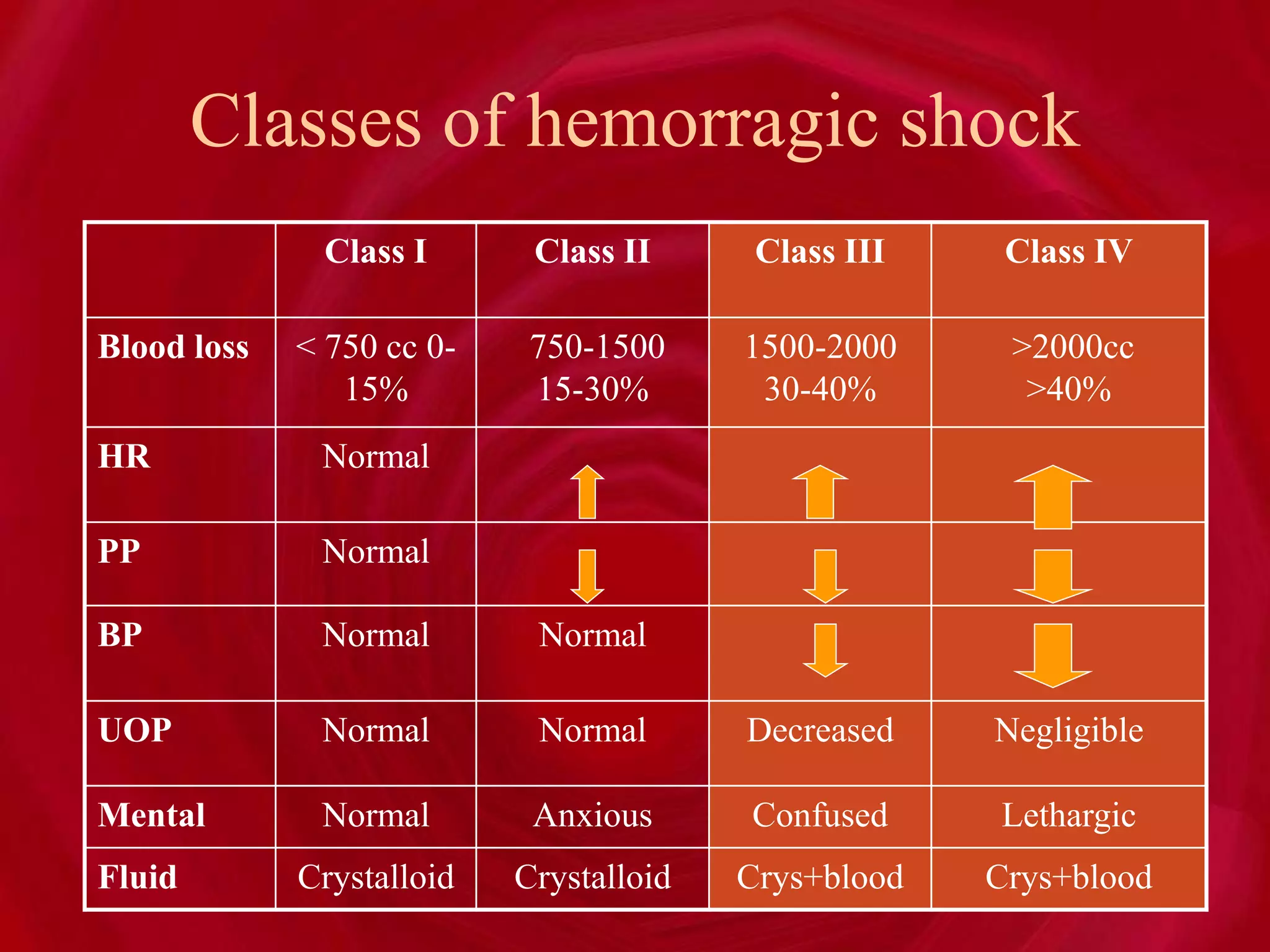 Classes of hemorragic shock
Class I Class II Class III Class IV
Blood loss < 750 cc 0-
15%
750-1500
15-30%
1500-2000
30-40%
>2000cc
>40%
HR Normal
PP Normal
BP Normal Normal
UOP Normal Normal Decreased Negligible
Mental Normal Anxious Confused Lethargic
Fluid Crystalloid Crystalloid Crys+blood Crys+blood
 