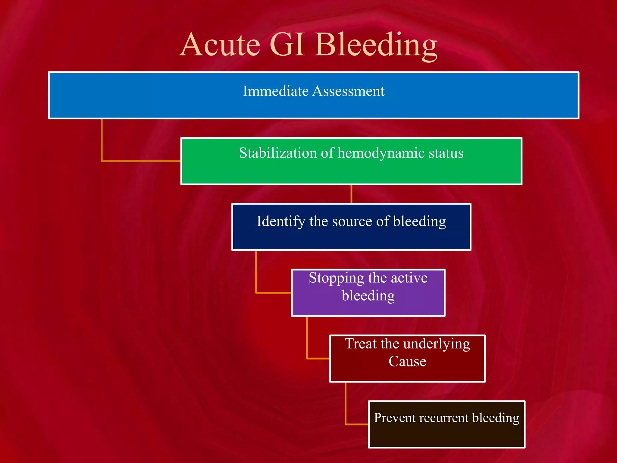Acute GI Bleeding
Immediate Assessment
Stabilization of hemodynamic status
Identify the source of bleeding
Stopping the active
bleeding
Treat the underlying
Cause
Prevent recurrent bleeding
 