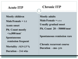 Mostly children
Male/Female = 1:1
Acute onset
Plt. Count mostly
<20,000/mm3
Spontaneous
remission frequent
Mortality : 0.5-1.5 %
Duration – 2-6 wks
Mostly adults
Male/Female = 1:3-4
Usually gradual onset
Plt. Count 20 – 50000/mm3
Spontaneous remission rare
Chronic recurrent course
Duration - mo -yrs
Acute ITP Chronic ITP
 