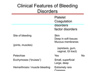 Clinical Features of Bleeding
Disorders
Platelet
Coagulation
disorders
factor disorders
Site of bleeding Skin
Deep in soft tissues
Mucous membranes
(joints, muscles)
(epistaxis, gum,
vaginal, GI tract)
Petechiae Yes No
Ecchymoses (“bruises”) Small, superficial
Large, deep
Hemarthrosis / muscle bleeding Extremely rare
 