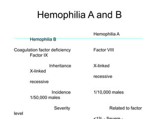 Hemophilia A and B
Hemophilia A
Hemophilia B
Coagulation factor deficiency Factor VIII
Factor IX
Inheritance X-linked
X-linked
recessive
recessive
Incidence 1/10,000 males
1/50,000 males
Severity Related to factor
level
 