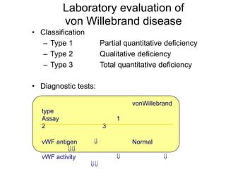 Laboratory evaluation of
von Willebrand disease
• Classification
– Type 1 Partial quantitative deficiency
– Type 2 Qualitative deficiency
– Type 3 Total quantitative deficiency
• Diagnostic tests:
vonWillebrand
type
Assay 1
2 3
vWF antigen  Normal

vWF activity  

 