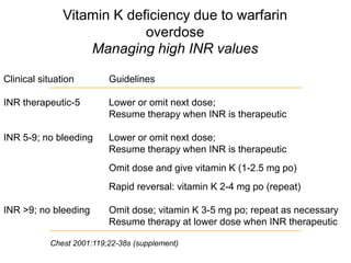 Vitamin K deficiency due to warfarin
overdose
Managing high INR values
Clinical situation Guidelines
INR therapeutic-5 Lower or omit next dose;
Resume therapy when INR is therapeutic
INR 5-9; no bleeding Lower or omit next dose;
Resume therapy when INR is therapeutic
Omit dose and give vitamin K (1-2.5 mg po)
Rapid reversal: vitamin K 2-4 mg po (repeat)
INR >9; no bleeding Omit dose; vitamin K 3-5 mg po; repeat as necessary
Resume therapy at lower dose when INR therapeutic
Chest 2001:119;22-38s (supplement)
 