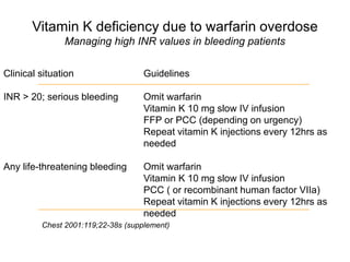 Vitamin K deficiency due to warfarin overdose
Managing high INR values in bleeding patients
Clinical situation Guidelines
INR > 20; serious bleeding Omit warfarin
Vitamin K 10 mg slow IV infusion
FFP or PCC (depending on urgency)
Repeat vitamin K injections every 12hrs as
needed
Any life-threatening bleeding Omit warfarin
Vitamin K 10 mg slow IV infusion
PCC ( or recombinant human factor VIIa)
Repeat vitamin K injections every 12hrs as
needed
Chest 2001:119;22-38s (supplement)
 