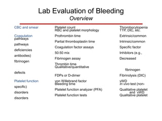 Lab Evaluation of Bleeding
Overview
CBC and smear Platelet count Thrombocytopenia
RBC and platelet morphology TTP, DIC, etc.
Coagulation Prothrombin time Extrinsic/common
pathways
Partial thromboplastin time Intrinsic/common
pathways
Coagulation factor assays Specific factor
deficiencies
50:50 mix Inhibitors (e.g.,
antibodies)
Fibrinogen assay Decreased
fibrinogen
Thrombin time
Qualitative/quantitative
fibrinogen
defects
FDPs or D-dimer Fibrinolysis (DIC)
Platelet function von Willebrand factor vWD
Bleeding time In vivo test (non-
specific)
Platelet function analyzer (PFA) Qualitative platelet
disorders and vWD
Platelet function tests Qualitative platelet
disorders
 