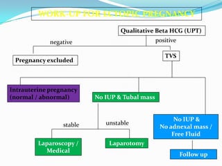 WORK-UP FOR ECTOPIC PREGNANCY
                                  Qualitative Beta HCG (UPT)
             negative                           positive

                                                   TVS
 Pregnancy excluded



Intrauterine pregnancy
(normal / abnormal)       No IUP & Tubal mass


                                                      No IUP &
                 stable      unstable
                                                 No adnexal mass /
                                                     Free Fluid
         Laparoscopy /        Laparotomy
           Medical
                                                           Follow up
 