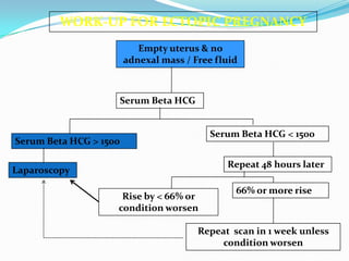WORK-UP FOR ECTOPIC PREGNANCY
                           Empty uterus & no
                        adnexal mass / Free fluid



                        Serum Beta HCG


                                           Serum Beta HCG < 1500
Serum Beta HCG > 1500

                                               Repeat 48 hours later
Laparoscopy

                                                 66% or more rise
                     Rise by < 66% or
                    condition worsen

                                         Repeat scan in 1 week unless
                                              condition worsen
 