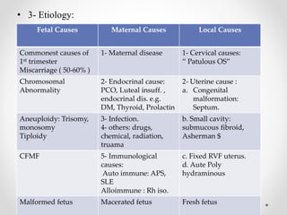 • 3- Etiology:
Fetal Causes Maternal Causes Local Causes
Commonest causes of
1st trimester
Miscarriage ( 50-60% )
1- Maternal disease 1- Cervical causes:
“ Patulous OS”
Chromosomal
Abnormality
2- Endocrinal cause:
PCO, Luteal insuff. ,
endocrinal dis. e.g.
DM, Thyroid, Prolactin
2- Uterine cause :
a. Congenital
malformation:
Septum.
Aneuploidy: Trisomy,
monosomy
Tiploidy
3- Infection.
4- others: drugs,
chemical, radiation,
truama
b. Small cavity:
submucous fibroid,
Asherman $
CFMF 5- Immunological
causes:
Auto immune: APS,
SLE
Alloimmune : Rh iso.
c. Fixed RVF uterus.
d. Aute Poly
hydraminous
Malformed fetus Macerated fetus Fresh fetus
 