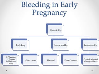 Bleeding in Early
Pregnancy
Obstetric Hge
Early Preg.
1- Abortion.
2- Ectopic
3- Vesicular
Mole
Other causes
Antepartum Hge
Placental Extra-Placental
Postpartum Hge
Complications of
3rd stage of labor.
 