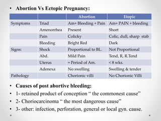 • Abortion Vs Ectopic Pregnancy:
• Causes of post abortive bleeding:
• 1- retained product of conception “ the commonest cause”
• 2- Choriocarcinoma “ the most dangerous cause”
• 3- other: infection, perforation, general or local gyn. cause.
Abortion Etopic
Symptoms Triad Am+ Bleeding + Pain Am+ PAIN + bleeding
Amenorrhea Present Short
Pain Colicky Colic, dull, sharp stab
Bleeding Bright Red Dark
Signs: Shock Proportional to BL. Not Proportional
Abd. Mild Pain Tend, R, R.Tend
Uterus = Period of Am. < 8 wks.
Adenexa No swelling Swelling & tender
Pathology Chorionic villi No Chorionic Villi
 