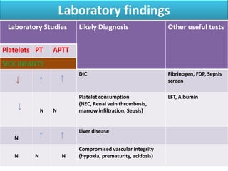 Laboratory findings
Laboratory Studies

Other useful tests

DIC

Platelets PT

Likely Diagnosis

Fibrinogen, FDP, Sepsis
screen

Platelet consumption
(NEC, Renal vein thrombosis,
marrow infiltration, Sepsis)

LFT, Albumin

APTT

SICK INFANTS

N

N

Liver disease
N

N

N

N

Compromised vascular integrity
(hypoxia, prematurity, acidosis)

 
