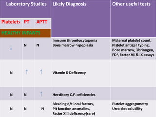Laboratory Studies
Platelets PT

Likely Diagnosis

Other useful tests

Immune thrombocytopenia
Bone marrow hypoplasia

Maternal platelet count,
Platelet antigen typing,
Bone marrow, Fibrinogen,
FDP, Factor VII & IX assays

APTT

HEALTHY INFANTS
N

N

N

N

N

Vitamin K Deficiency

N

Heriditory C.F. deficiencies

N

Bleeding d/t local factors,
Plt function anomalies,
Factor XIII deficiency(rare)

N

Platelet aggregometry
Urea clot solubility

 